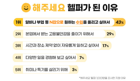 헬퍼 지원 이유