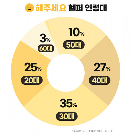헬퍼 연령대