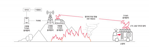 SK텔레콤과 강원도의 TVWS 활용 비상 통신체계 개념