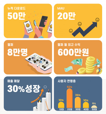 2022년 2월 기준 ‘해주세요’ 서비스 지표