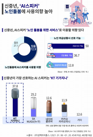 에이풀의 ‘신중년의 AI 스피커 이용 트렌드’ 조사 결과