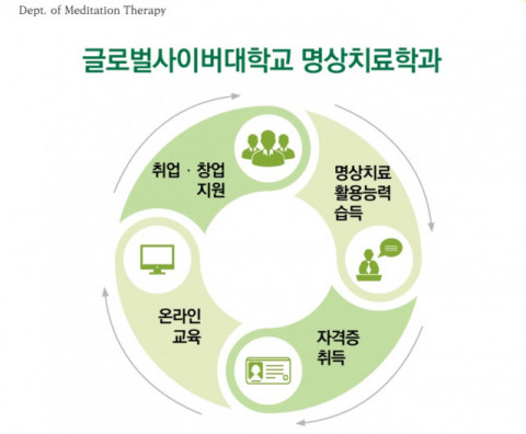 글로벌사이버대학교가 명상치료학과 신입생을 모집한다