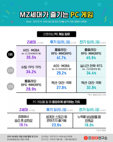 대학내일20대연구소가 발표한 ‘MZ세대가 즐기는 PC 게임’ 인포그래픽