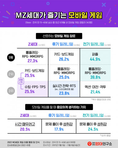 대학내일20대연구소가 발표한 ‘MZ세대가 즐기는 모바일 게임’ 인포그래픽