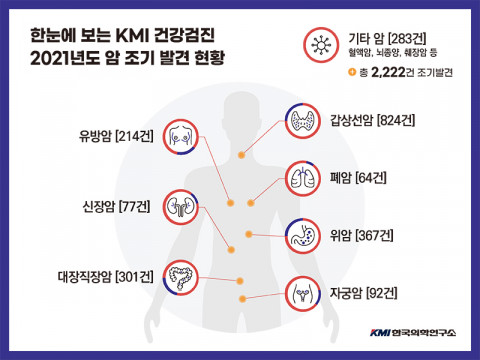 KMI한국의학연구소의 건강검진 2021년도 암 조기 발견 현황