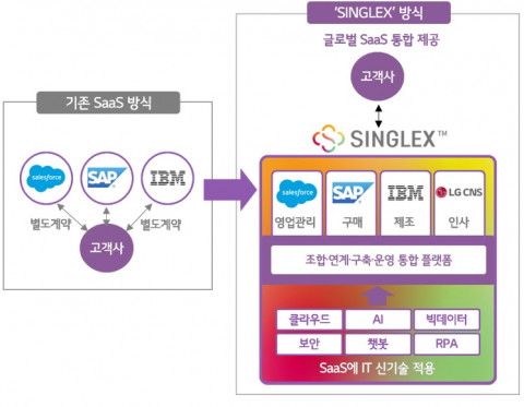 SINGLEX 서비스 방식
