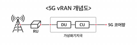 5G vRAN 기술 개념도