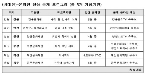 비대면 온라인 영상 공개 프로그램(6개 거점 기관)