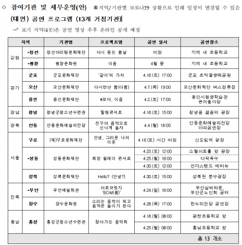대면 공연 프로그램(13개 거점 기관)