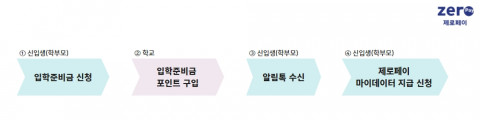 서울시 교육청 입학 준비금 지급 신청 순서
