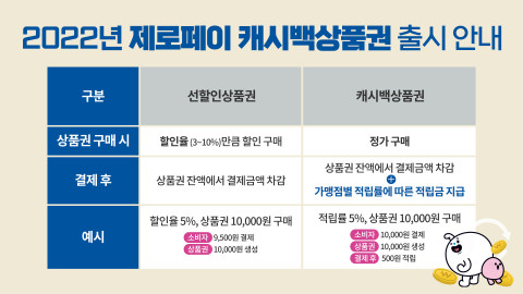 제로페이가 캐시백 형태의 지역사랑상품권을 출시한다
