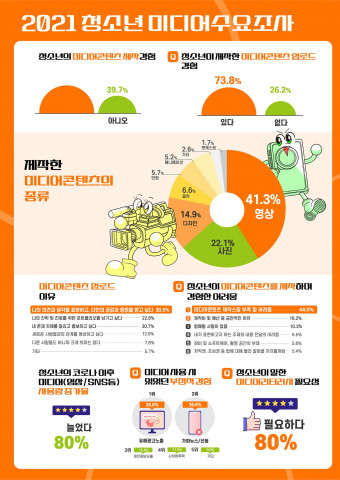 서울시립청소년미디어센터가 ‘2021 청소년 미디어 수요 조사 결과 분석 보고서’를 공개했다