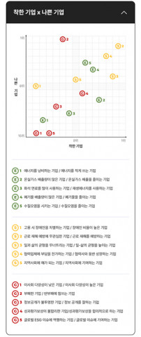 착한기업, 나쁜기업 순위