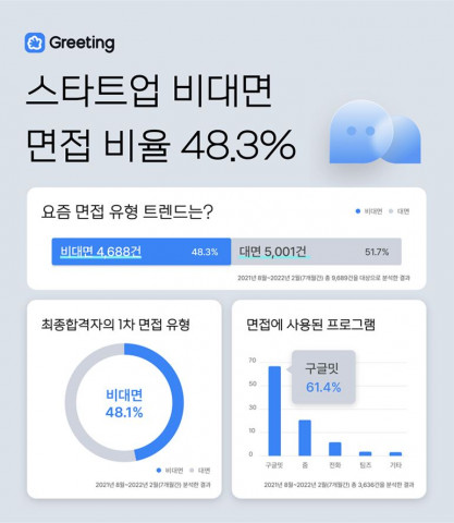 두들린이 조사한 스타트업 비대면 면접 비율 현황