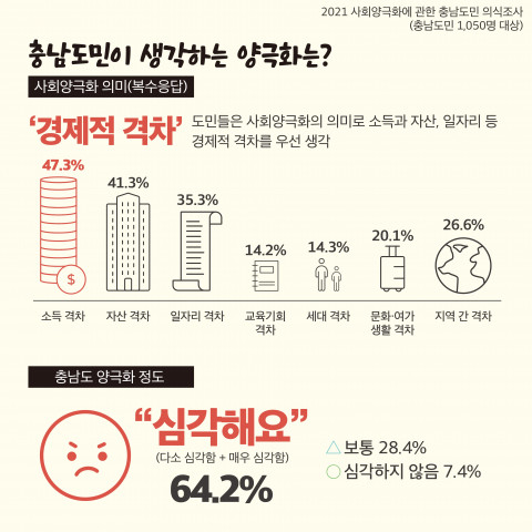 충남도민의 64.2%가 도내 사회 양극화가 심각하다고 인식하는 것으로 나타났다(충남연구원 인포그래픽 중)