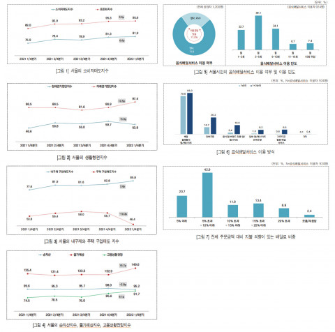 서울연구원이 조사한 ‘1/4분기 서울시 소비자 체감경기와 배달서비스 이용 현황’ 그래프