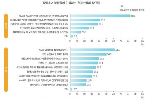원격수업 장·단점