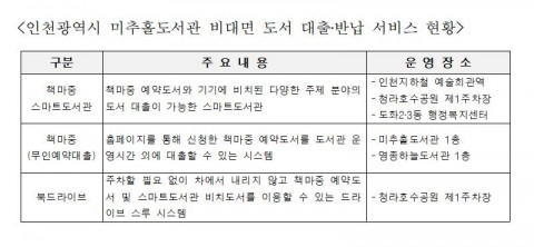 인천광역시미추홀도서관의 비대면 도서 대출 반납 서비스 현황