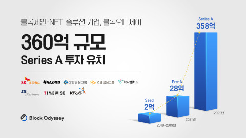 블록오디세이가 360억원 규모 시리즈 A 투자를 유치했다