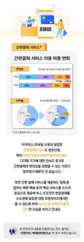 신한카드가 공개한 간편결제 서비스 이용 비중 변화