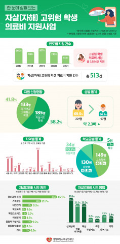 생명보험재단이 공개한 자살(자해) 고위험 학생 의료비 지원사업 인포그래픽