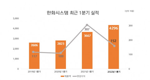 한화시스템이 공개한 1분기 실적표