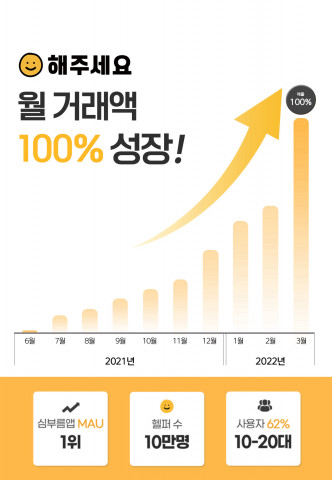 ‘해주세요’ 서비스 지표