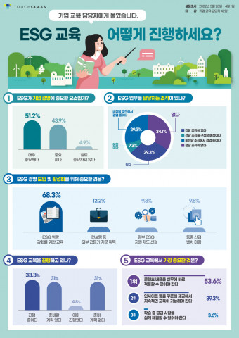 ESG 교육 현황 및 인식 조사