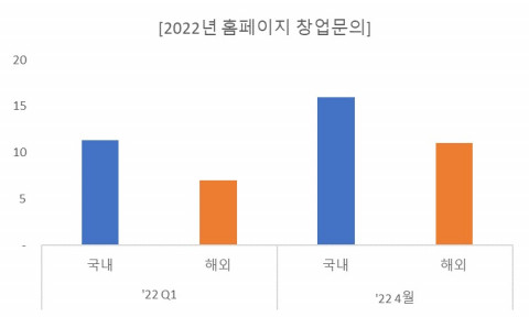 2022년 홈페이지 창업 문의