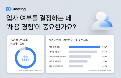 IT 개발자의 83.5%가 입사 여부를 결정하는 데 기업의 채용 과정에서 겪은 ‘채용 경험’이 중요하다고 답했다