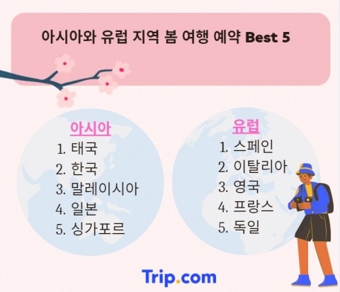트립닷컴이 공개한 아시아 및 유럽 지역 봄 여행 예약 순위