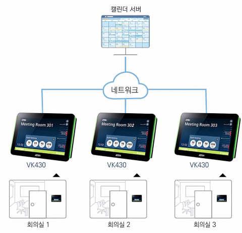 회의실 예약 시스템 솔루션(VK430 터치패널, RBS Configurator 소프트웨어)은 기업 및 단체 그리고 개인 등 회의실을 공유하는 환경에 적용하면 실시간으로 회의실을 관