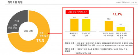 고립 경험에 대한 응답 그래프