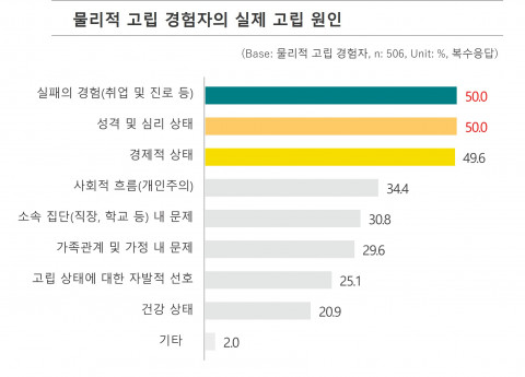 물리적 고립 경험자 원인 그래프