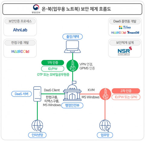 안랩이 공개한 온-북(업무용 노트북) 보안 체계 흐름도