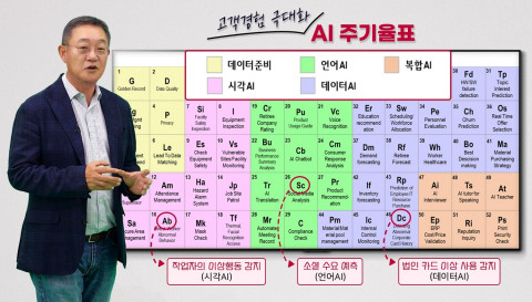 LG CNS가 ‘AI주기율표’ 도입해 고객 맞춤형 AI사업 본격화 한다