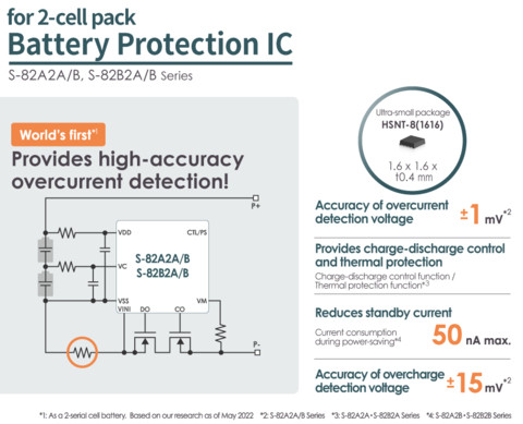 ABLIC Launches the S-82A2A/B and S-82B2A/B Series of 2-Serial Cell Battery Protection ICs, the World...