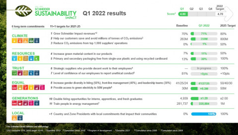 first-quarter 2022 report of Schneider’s Sustainability Impact program
