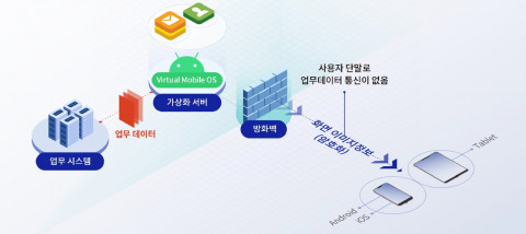 더조인의 모바일 가상화 보안 솔루션 ‘J-VMP’ 구성도