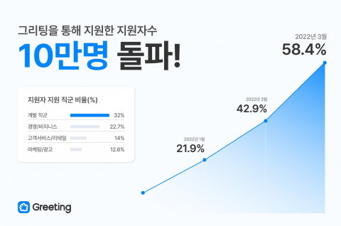 그리팅을 통해 지원한 지원자 수가 10만명을 돌파했다