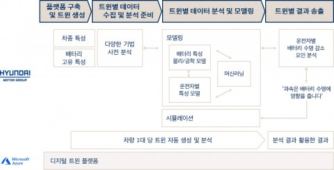 현대차그룹과 한국마이크로소프트가 전기차 배터리 성능 관리를 위해 시험 도입한 ‘디지털 트윈’ 기술 활용 개념도