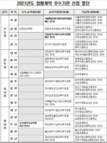 S2B의 2021년도 청렴계약 우수기관 선정 명단
