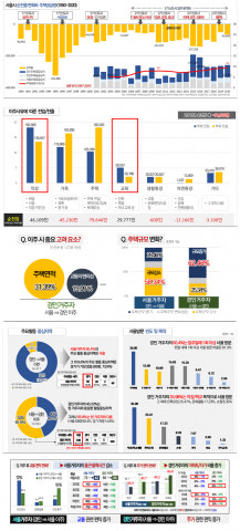 서울연구원이 ‘수도권 내 서울 인구 전출입 패턴 및 요인 분석’ 결과를 발표했다