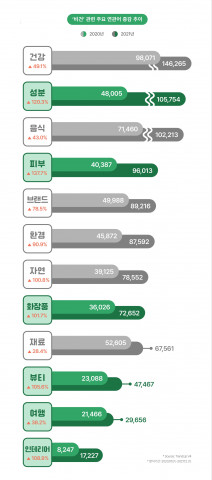 KPR 디지털커뮤니케이션연구소가 공개한 비건 관련 주요 연관어 증감 추이