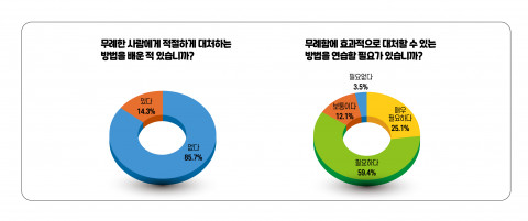 무례한 사람에게 대처하는 방법의 학습 여부와 연습의 필요성 설문조사 문항의 결과