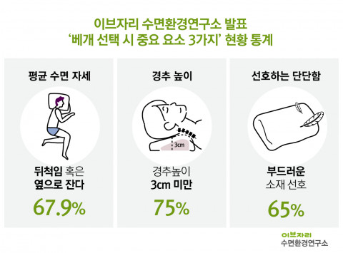 이브자리 수면환경연구소가 ‘베개 선택 시 중요 요소 3가지’ 현황 파악을 위한 통계 자료를 발표했다