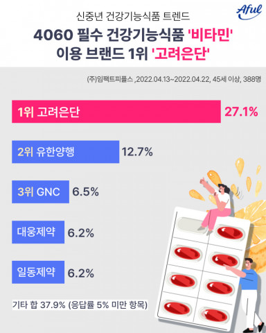 에이풀이 조사한 ‘2022 건강기능식품 4060 트렌드 리서치’ 조사 결과