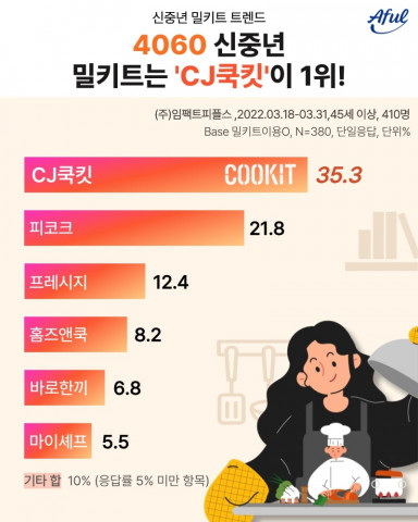 에이풀의 ‘2022 밀키트 4060 트렌드 리서치’ 조사 결과