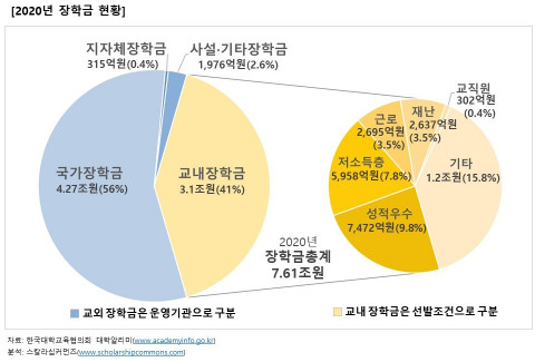 2020년 장학금 현황: 장학금을 교외 장학금과 교내 장학금으로 구분하고, 각각의 장학금을 장학금액으로 비교