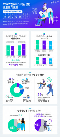 퀄트릭스가 공개한 2022 퀄트릭스 직원 경험 트렌드 리포트(주 4일 근무 및 유연 근무제도)